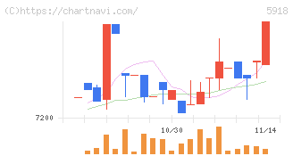 瀧上工業(5918)の日足チャート
