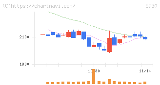 文化シヤッター(5930)の日足チャート