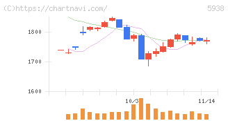 ＬＩＸＩＬ(5938)の日足チャート