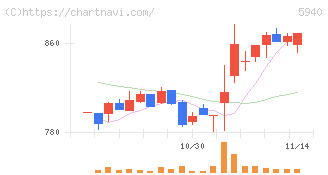 不二サッシ(5940)の日足チャート