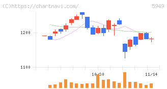 ユニプレス(5949)の日足チャート