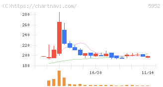 アマテイ(5952)の日足チャート