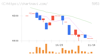 昭和鉄工(5953)の日足チャート