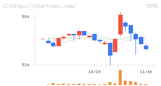 トーソー(5956)の日足チャート