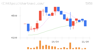 三洋工業(5958)の日足チャート