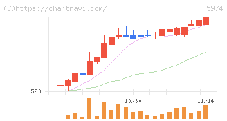 中国工業(5974)の日足チャート