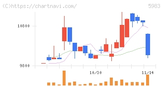 イワブチ(5983)の日足チャート