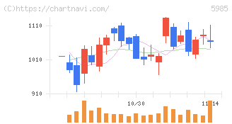 サンコール(5985)の日足チャート