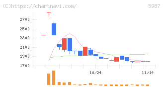 オーネックス(5987)の日足チャート