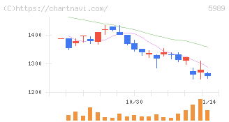 エイチワン(5989)の日足チャート
