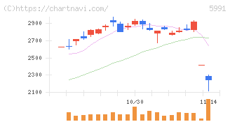 ニッパツ(5991)の日足チャート