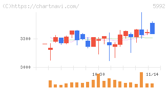 中央発條(5992)の日足チャート
