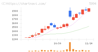 ファインシンター(5994)の日足チャート