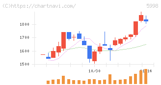 アドバネクス(5998)の日足チャート