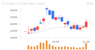 ジャパンエンジンコーポレーション(6016)の日足チャート