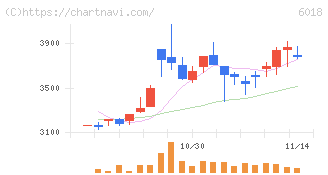 阪神内燃機工業(6018)の日足チャート