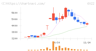 赤阪鐵工所(6022)の日足チャート