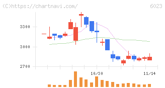 ダイハツインフィニアース(6023)の日足チャート