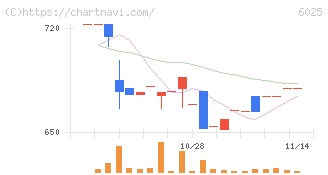 日本ＰＣサービス(6025)の日足チャート