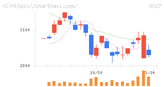 弁護士ドットコム(6027)の日足チャート