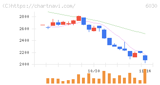 アドベンチャー(6030)の日足チャート