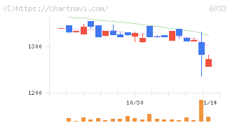 エクストリーム(6033)の日足チャート