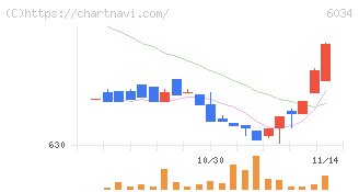 ＭＲＴ(6034)の日足チャート