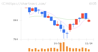 アイ・アールジャパンホールディングス(6035)の日足チャート