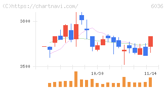 ＫｅｅＰｅｒ技研(6036)の日足チャート