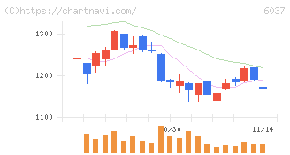 楽待(6037)の日足チャート