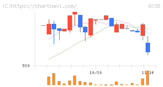 イード(6038)の日足チャート