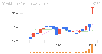 日本動物高度医療センター(6039)の日足チャート