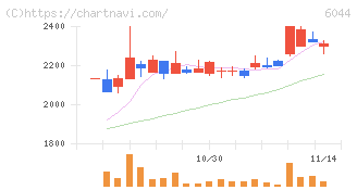 三機サービス(6044)の日足チャート