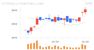レントラックス(6045)の日足チャート
