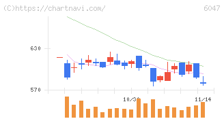 Ｇｕｎｏｓｙ(6047)の日足チャート
