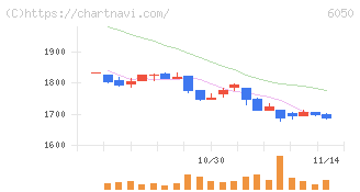 イー・ガーディアン(6050)の日足チャート