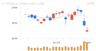 ジャパンマテリアル(6055)の日足チャート