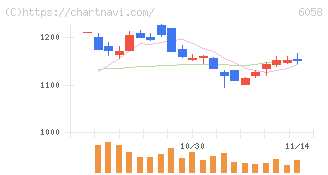 ベクトル(6058)の日足チャート