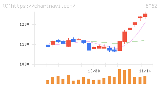 チャーム・ケア・コーポレーション(6062)の日足チャート