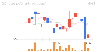 日本エマージェンシーアシスタンス(6063)の日足チャート