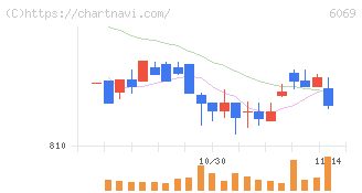トレンダーズ(6069)の日足チャート