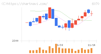 キャリアリンク(6070)の日足チャート