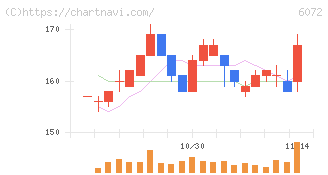 地盤ネットホールディングス(6072)の日足チャート