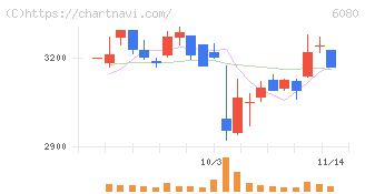 Ｍ＆Ａキャピタルパートナーズ(6080)の日足チャート