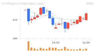 アライドアーキテクツ(6081)の日足チャート