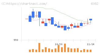 ライドオンエクスプレスホールディングス(6082)の日足チャート