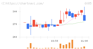 アーキテクツ・スタジオ・ジャパン(6085)の日足チャート