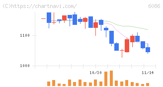シンメンテホールディングス(6086)の日足チャート