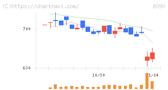 ヒューマン・メタボローム・テクノロジーズ(6090)の日足チャート