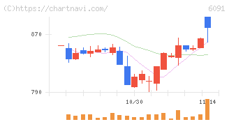 ウエスコホールディングス(6091)の日足チャート